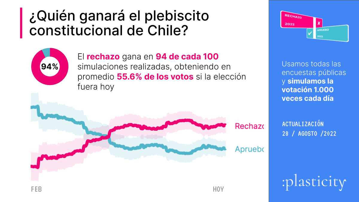 ¿Quién ganará el plebiscito constitucional de Chile?